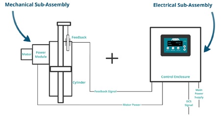 Importancia del uso de actuadores Electrohidráulicos en la industria